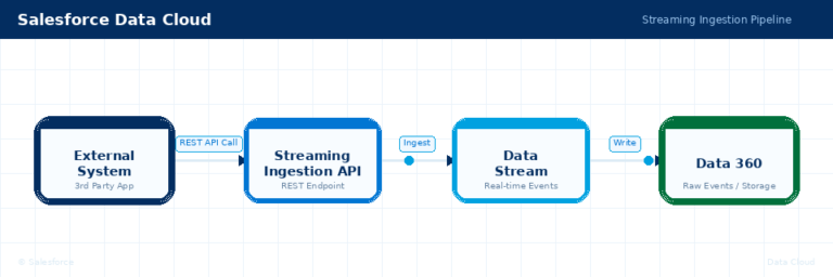 How to use the Ingestion API Data Stream in Data 360 - arthurbackouche.com